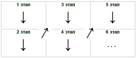 Ключ до таблиці: етапи вважаються зверху донизу та зліва направо